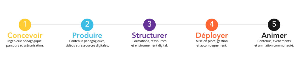 Notre méthodologie pour votre académie
